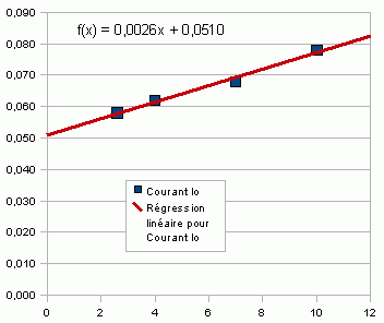 Graphe Courant à vide Io = f(u)
